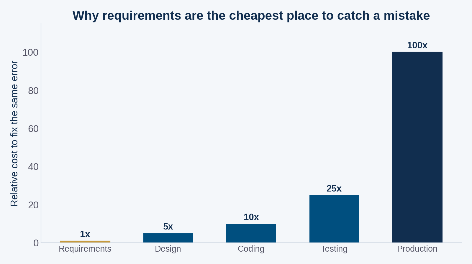 Bar chart showing the relative cost to fix the same software error rises from 1x at requirements to roughly 100x in production.