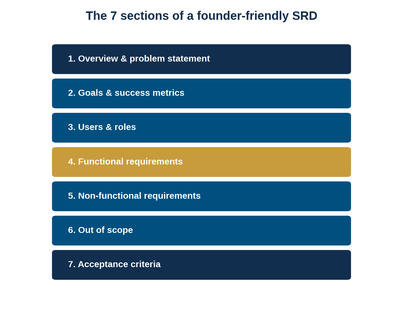 Vertical diagram listing the seven sections of a founder-friendly software requirements document: overview, goals and metrics, users and roles, functional requirements, non-functional requirements, out of scope, and acceptance criteria.