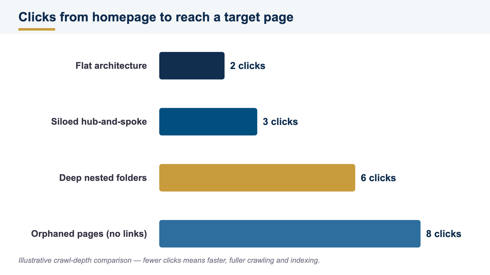 Bar chart showing how many clicks from the homepage it takes to reach a target page under flat, siloed, deep, and orphaned architectures