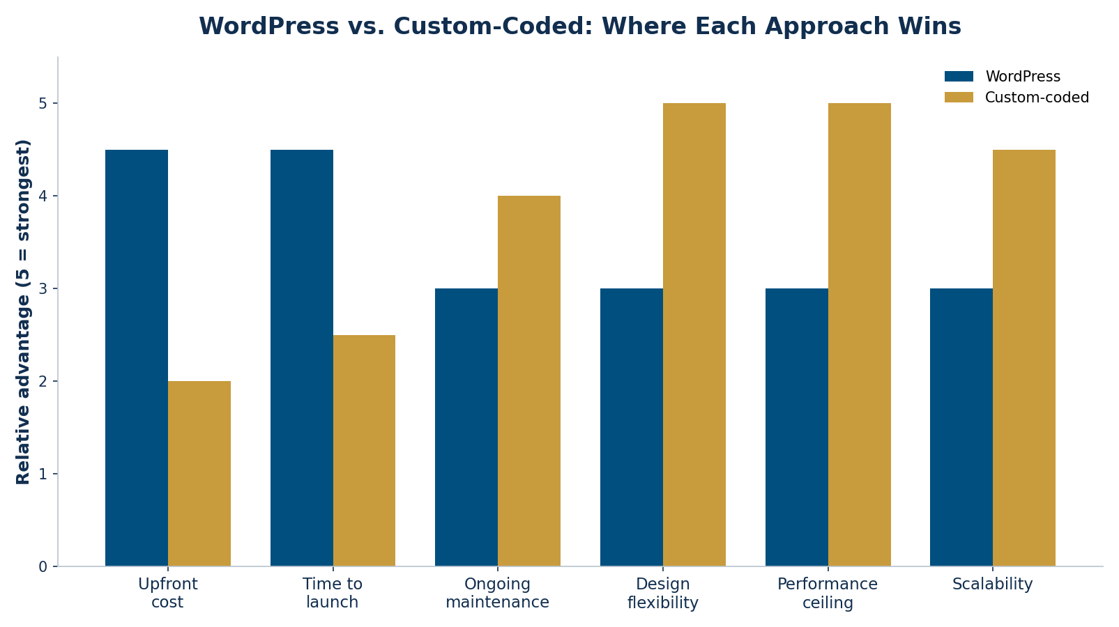 Bar chart comparing WordPress and custom-coded websites across cost, launch time, maintenance, flexibility, performance, and scalability