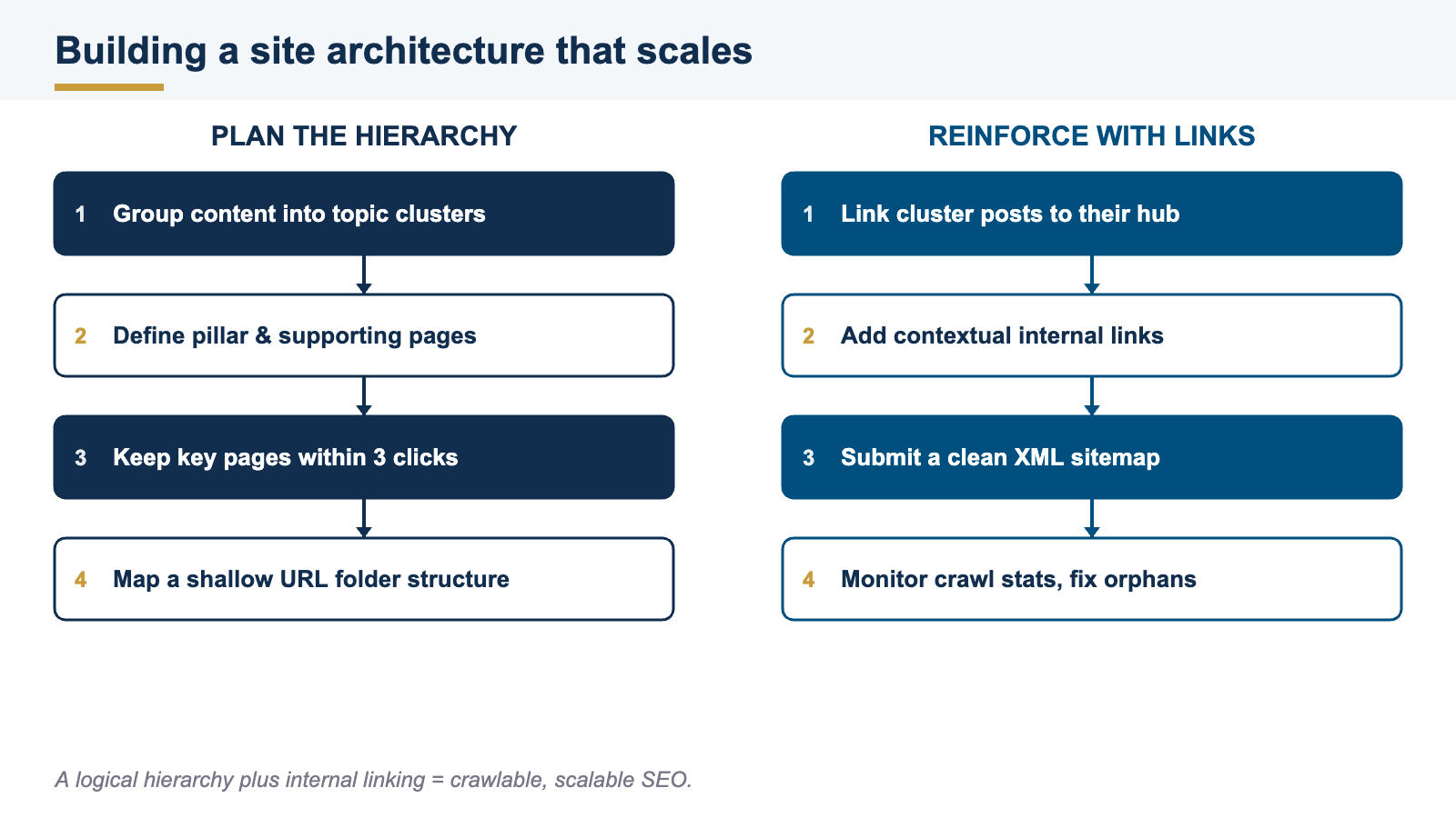 Two-column process diagram for building scalable site architecture: planning the hierarchy and reinforcing it with internal links