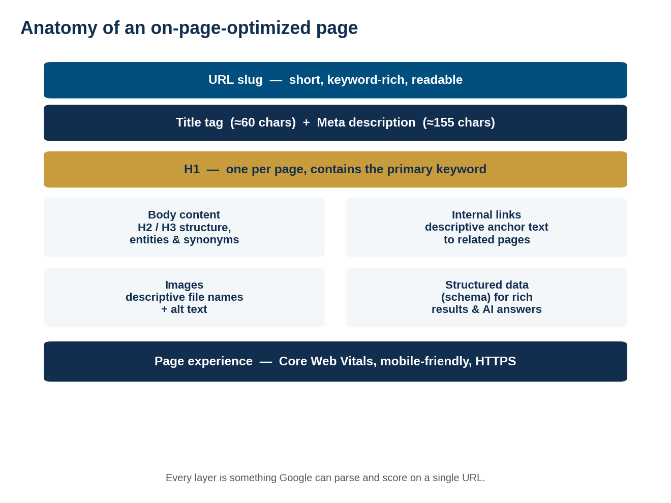 Diagram of on-page SEO elements: URL slug, title tag and meta description, H1, body content with H2 and H3 structure, internal links, image alt text, structured data, and page experience