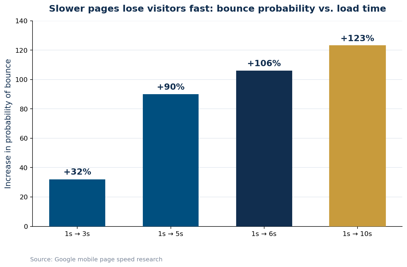 Bar chart showing bounce probability increases as website load time rises from 3 to 10 seconds
