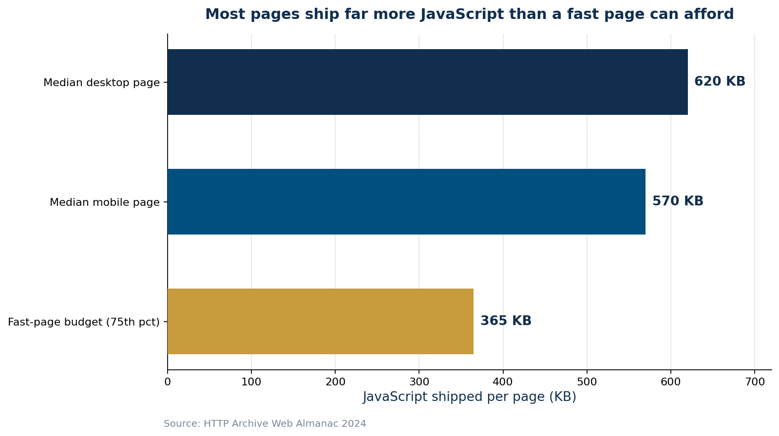 Horizontal bar chart comparing median JavaScript per page on desktop and mobile against a fast-page budget