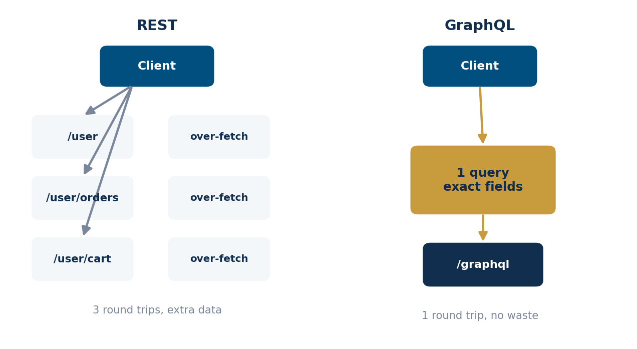 Diagram comparing multiple REST requests with over-fetching against a single GraphQL query returning exact fields