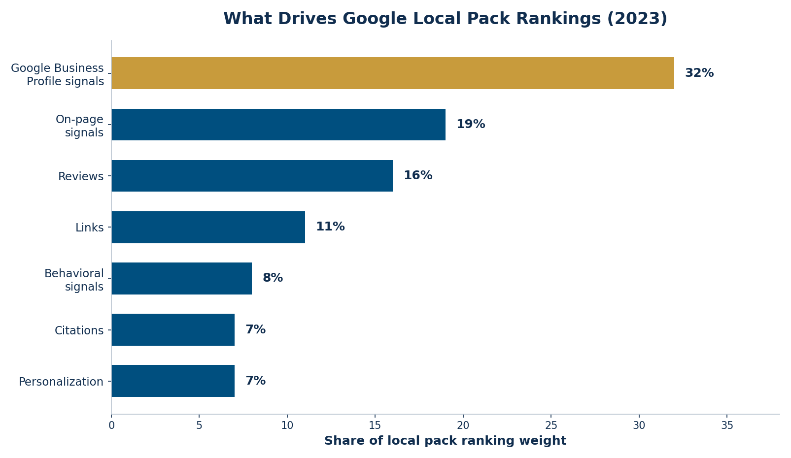 Horizontal bar chart of local pack ranking factors showing Google Business Profile signals as the largest share