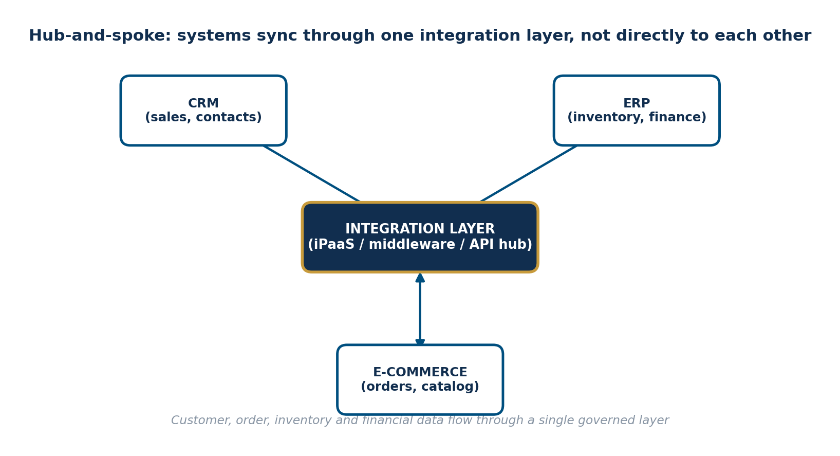 Architecture diagram showing CRM, ERP, and e-commerce systems each connecting to a central integration layer in a hub-and-spoke pattern