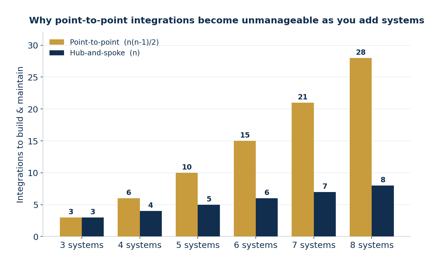 Grouped bar chart comparing the number of integrations required for point-to-point versus hub-and-spoke as the number of connected systems grows from three to eight