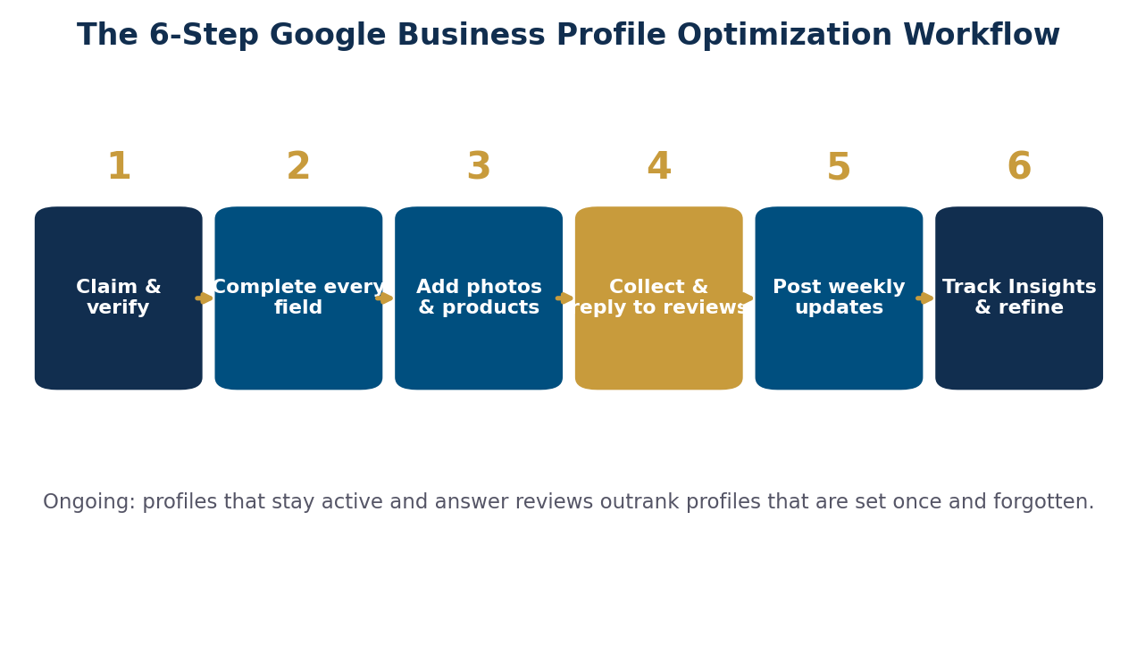 Six-step Google Business Profile optimization workflow diagram from claim and verify through tracking insights