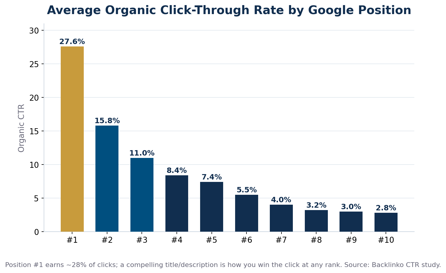 Bar chart of average organic click-through rate by Google search position, highest at position one
