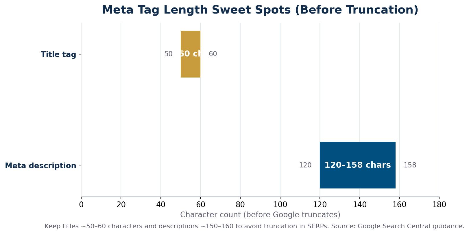 Horizontal bar chart showing recommended character length ranges for meta titles and descriptions