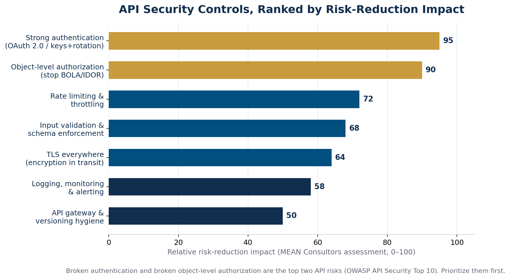 Horizontal bar chart ranking API security controls by relative risk-reduction impact