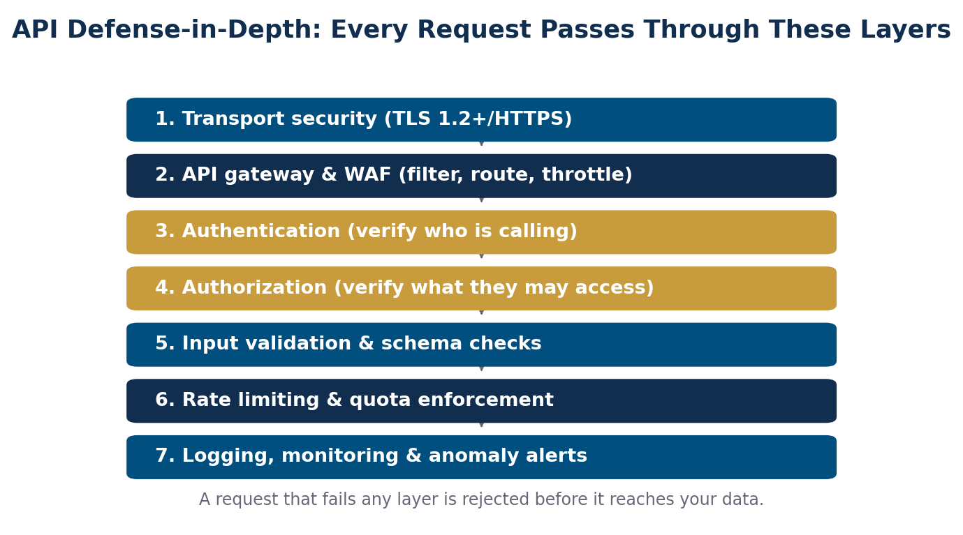 Diagram of API defense-in-depth layers from transport security through authentication, authorization, validation, rate limiting, and monitoring