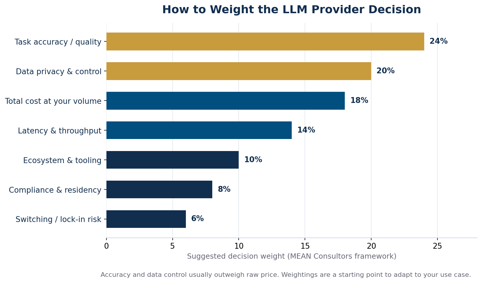 Horizontal bar chart showing suggested decision weights for choosing an LLM provider, led by accuracy and data control