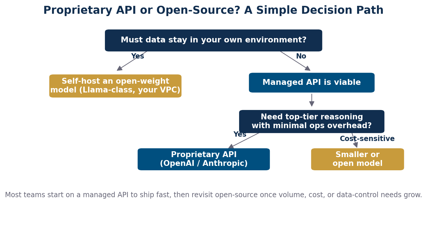 Decision flow diagram for choosing between a proprietary LLM API and an open-source self-hosted model
