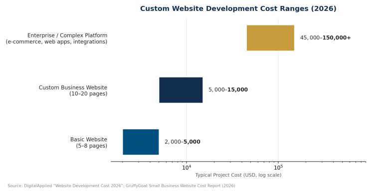 Chart showing custom website development cost ranges in 2026 by project type