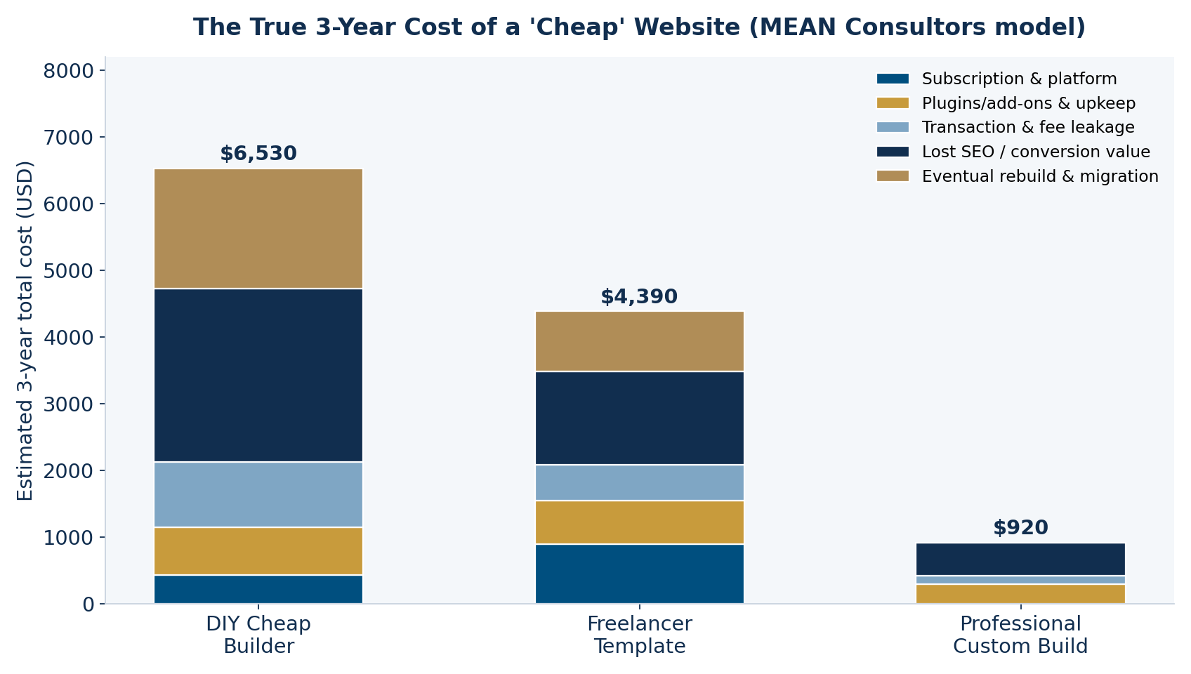 Stacked bar chart comparing the true three-year cost of a cheap website builder, a freelancer template, and a professional custom build