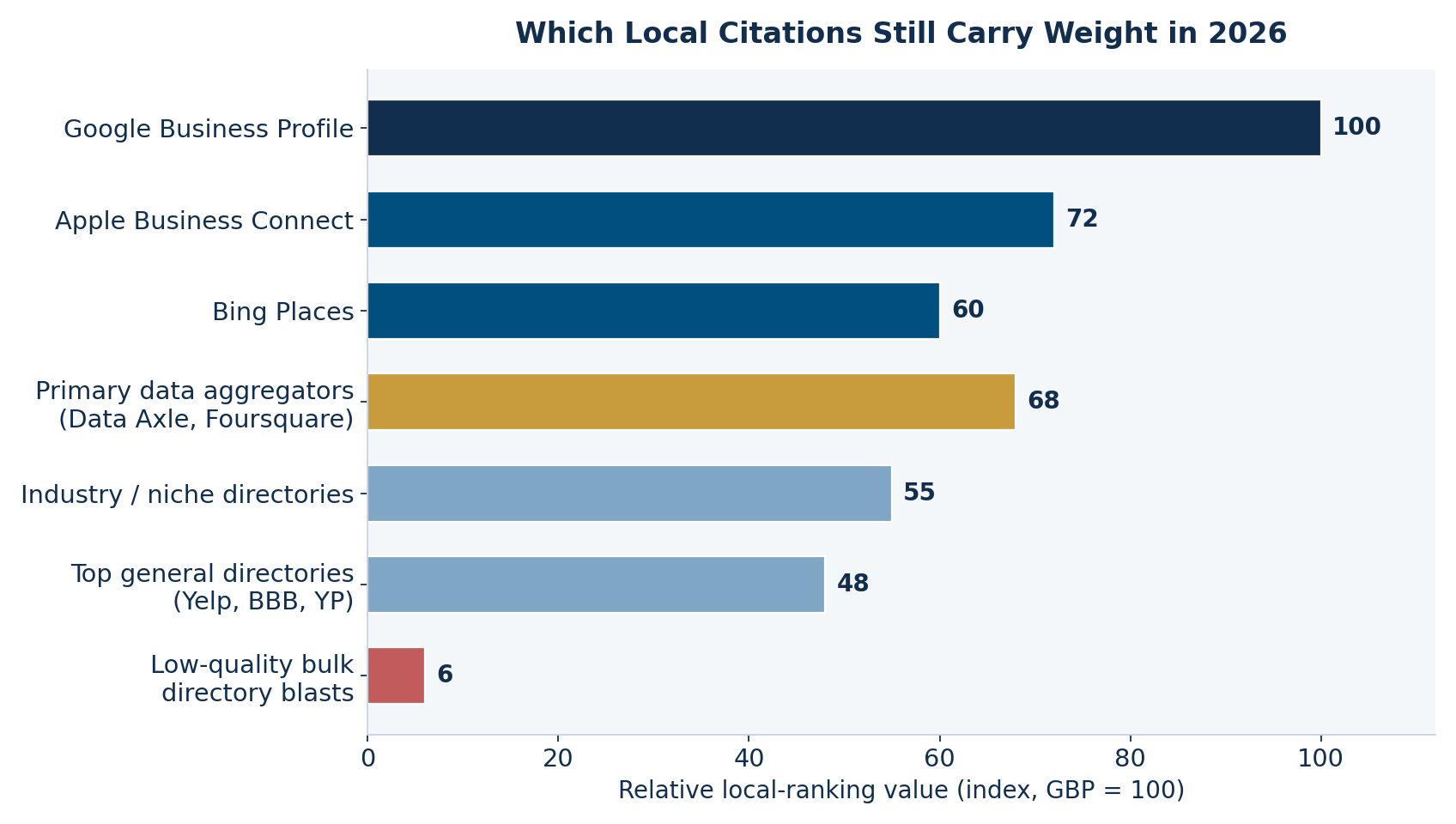 Horizontal bar chart ranking local citation sources by relative local-ranking value in 2026, with Google Business Profile at the top and bulk directory blasts at the bottom
