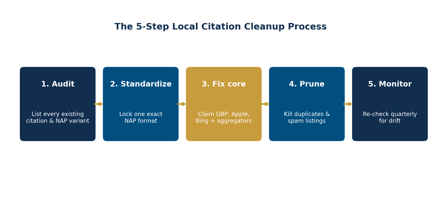 Five-step local citation cleanup process diagram: audit, standardize, fix core listings, prune duplicates, and monitor quarterly