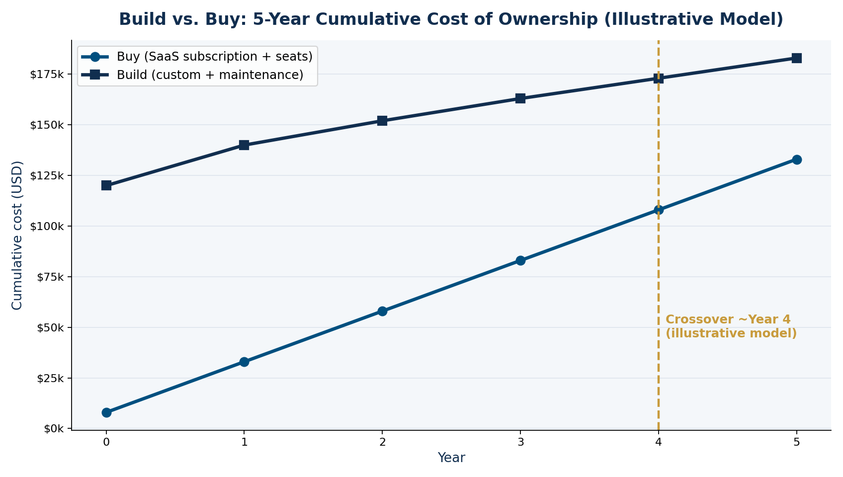 Line chart comparing cumulative five-year cost of buying SaaS versus building custom software, with a crossover point