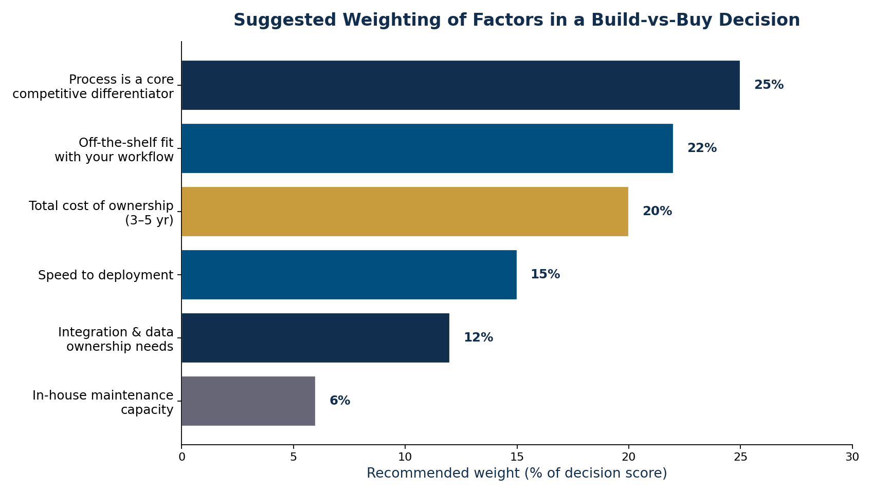 Horizontal bar chart showing suggested weighting of six factors in a build vs buy software decision