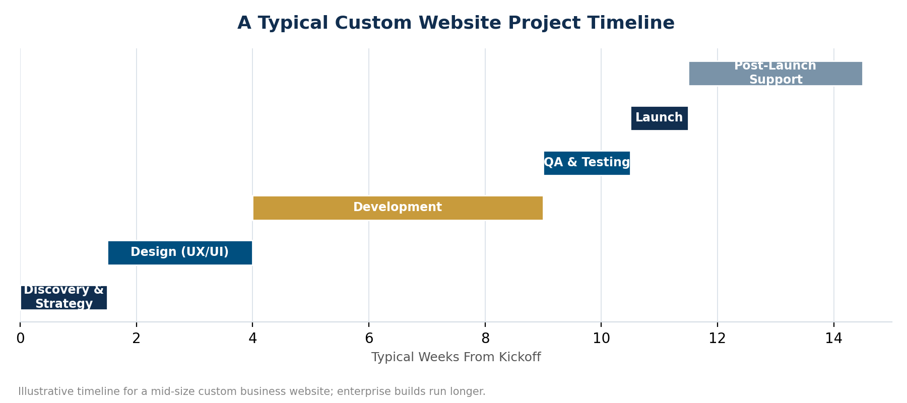 Timeline diagram of a typical custom website development project from discovery to launch