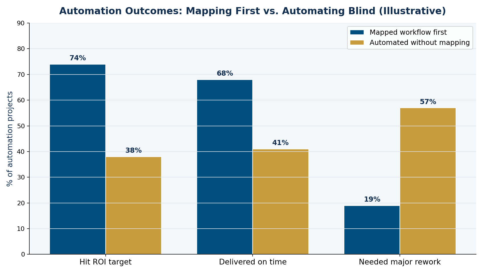 Bar chart comparing automation project outcomes when teams map the workflow first versus automating without mapping