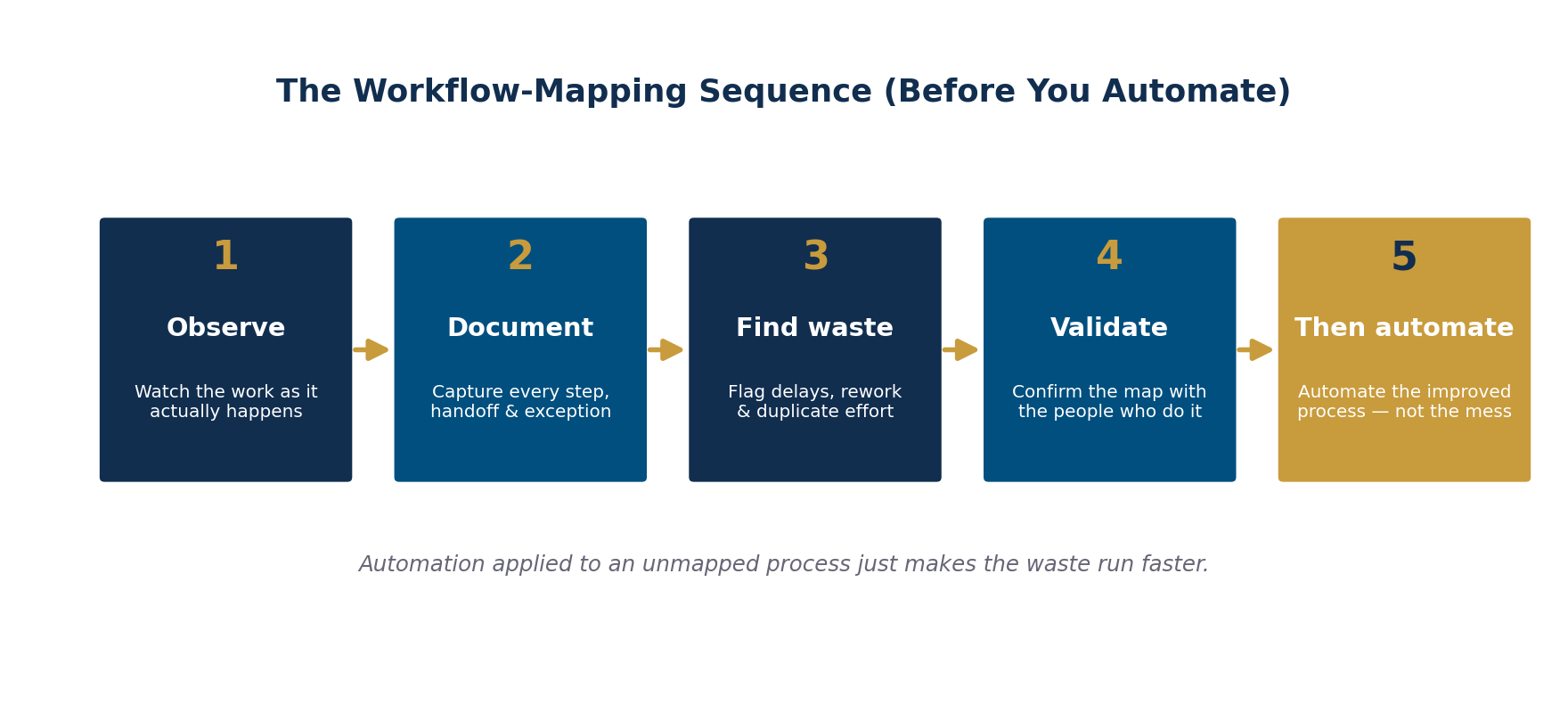 Five-step workflow mapping process diagram: observe, document, find waste, validate, then automate