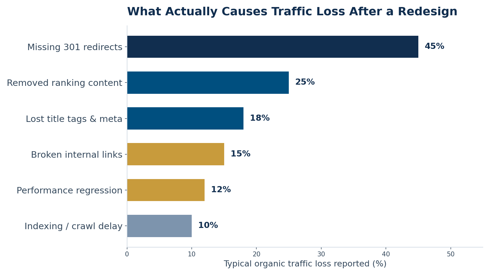 Bar chart of the top causes of organic traffic loss after a website redesign, led by missing 301 redirects