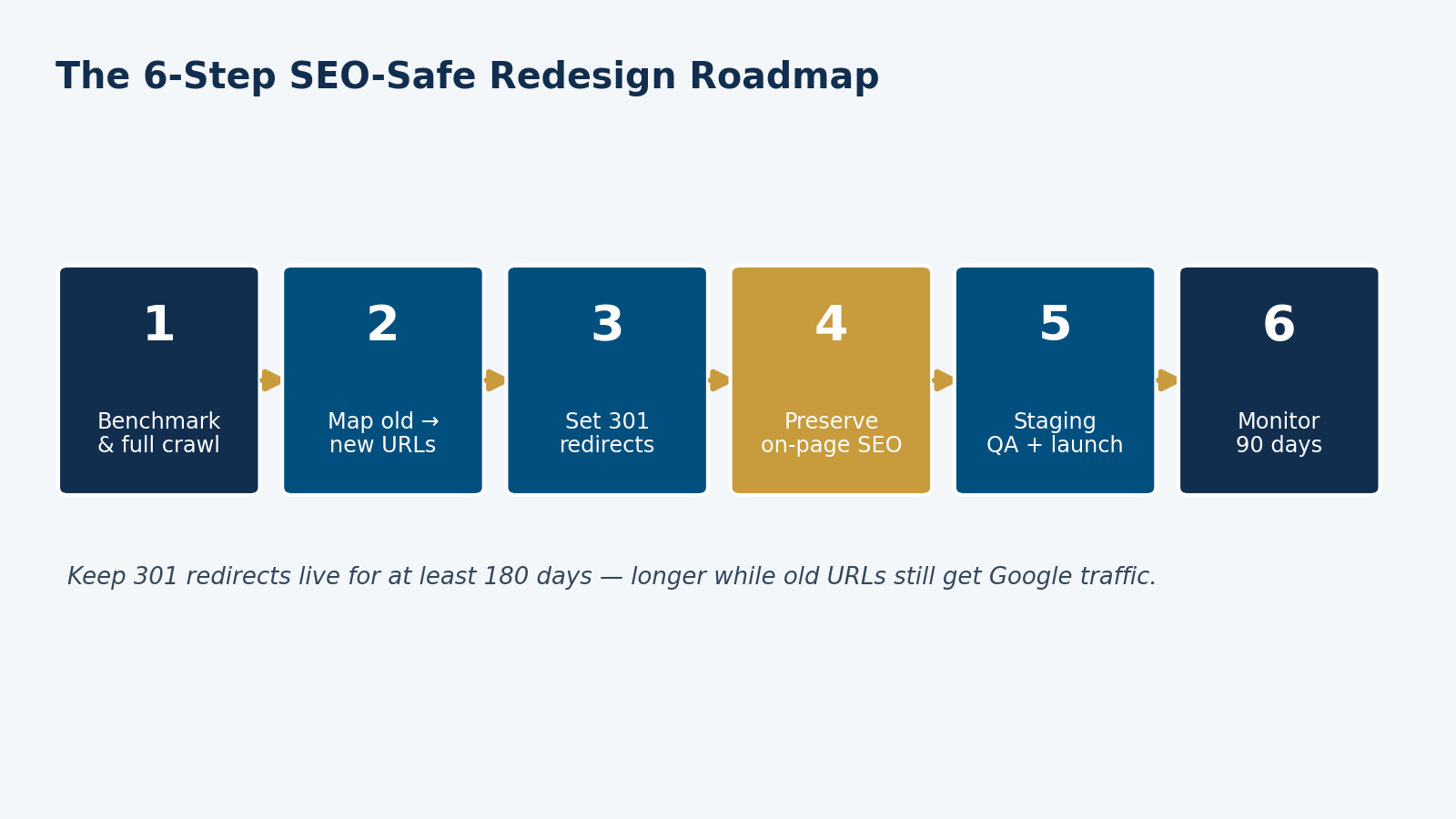 Six-step SEO-safe website redesign roadmap: benchmark, map URLs, set redirects, preserve on-page SEO, staging QA, monitor