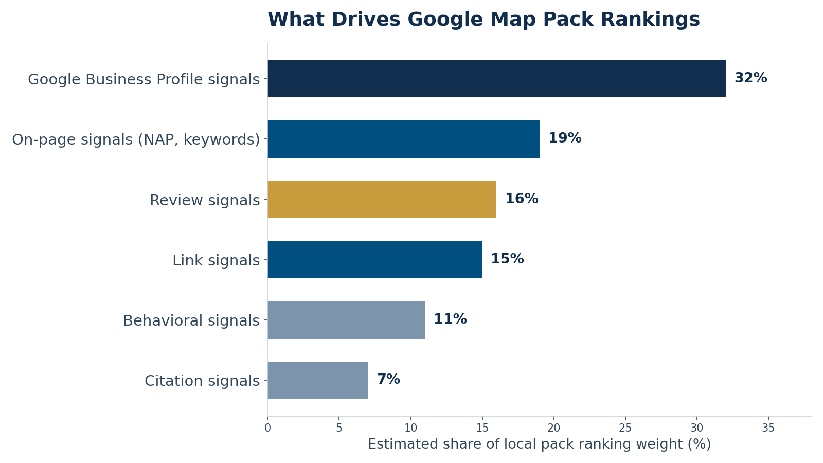 Bar chart of Google Map Pack ranking factor weights led by Google Business Profile signals at 32 percent
