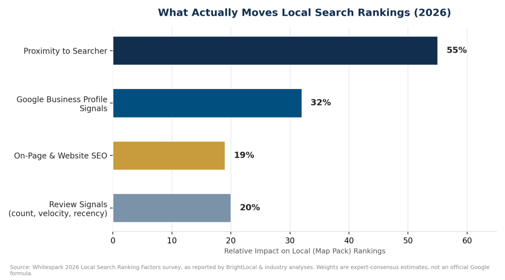 Bar chart of local search ranking factor weights: proximity, Google Business Profile signals, on-page SEO, and reviews