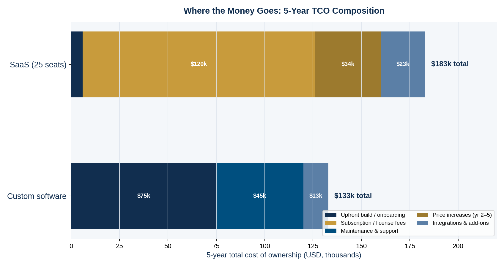 Stacked bar chart of 5-year total cost of ownership composition for custom software vs SaaS