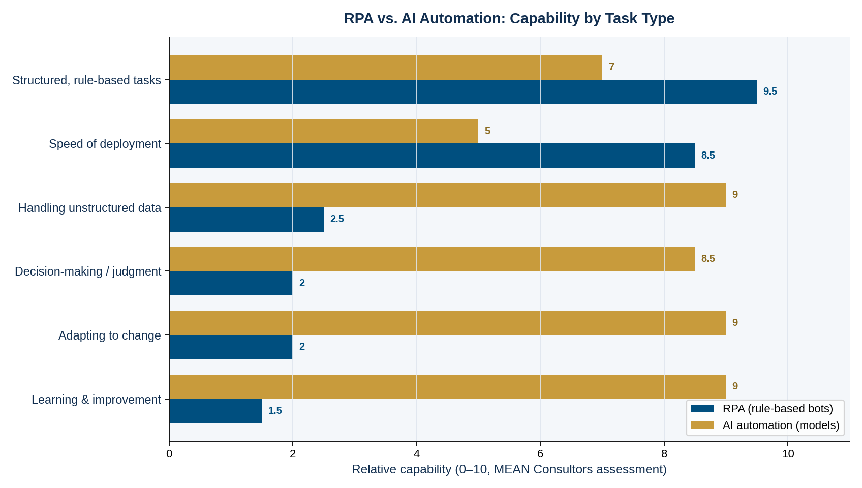 Comparison chart of RPA vs AI automation capability by task type