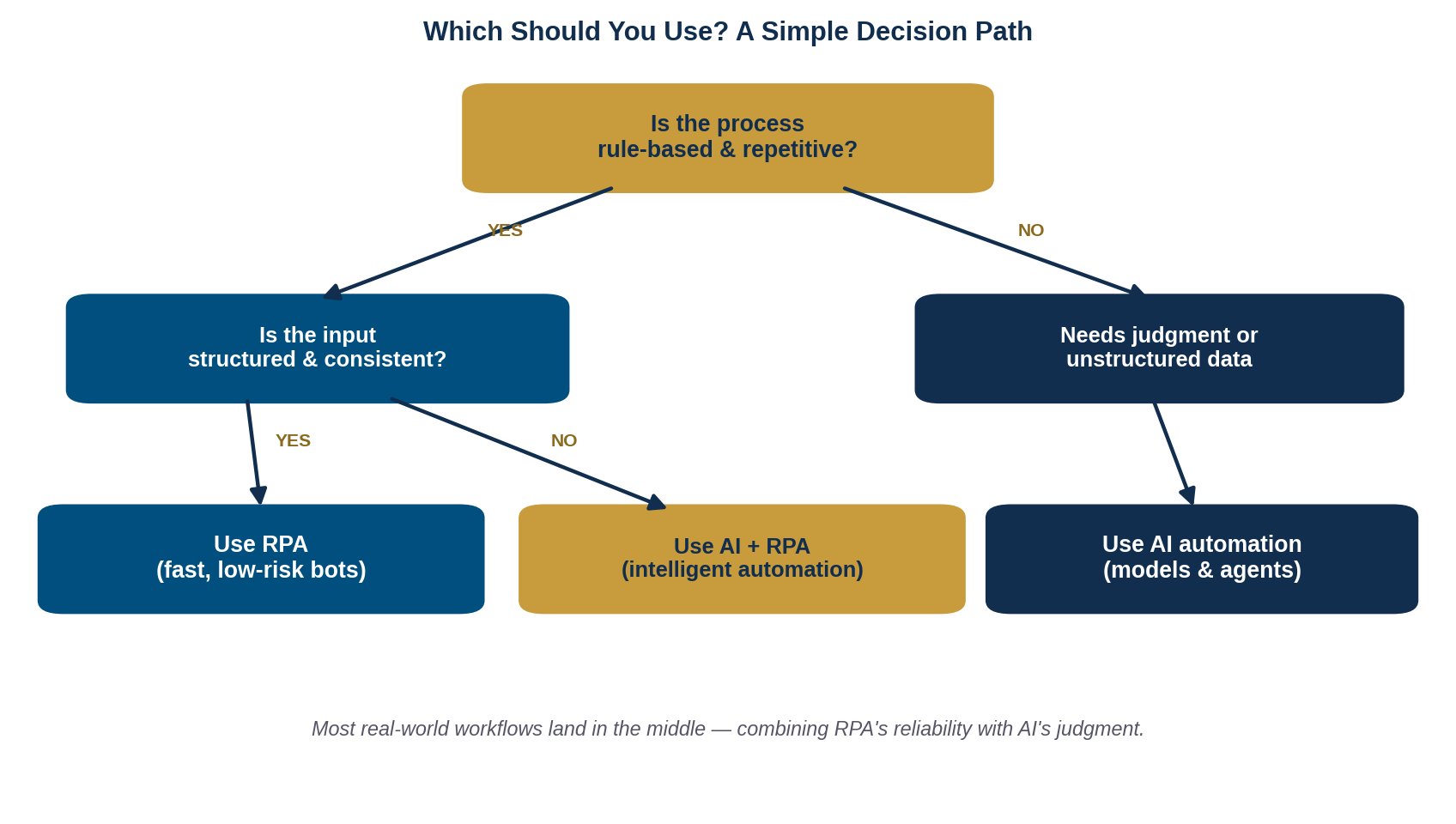 Decision path diagram for choosing RPA, AI automation, or intelligent automation