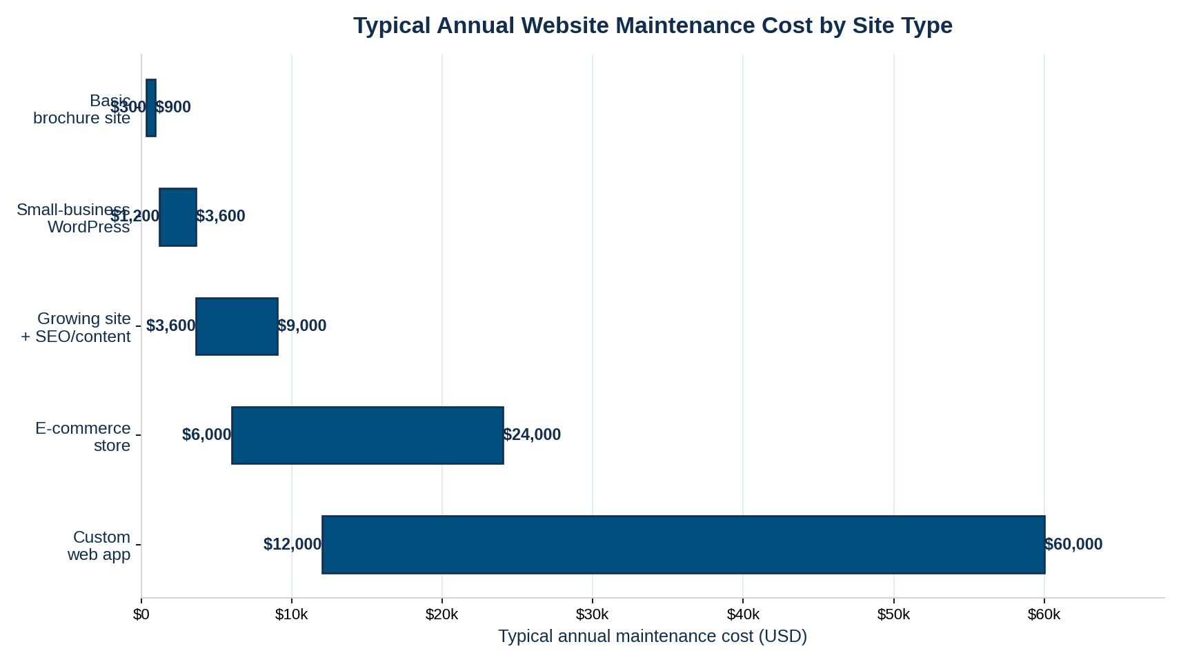 Bar chart of typical annual website maintenance cost per year by site type, from basic brochure sites to custom web apps