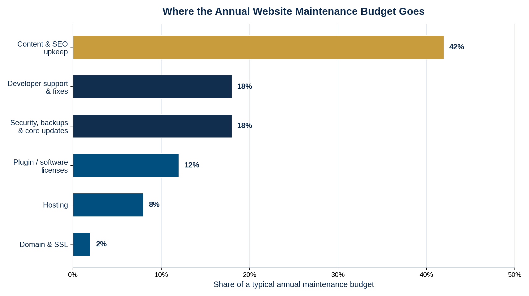 Horizontal bar chart showing where an annual website maintenance budget goes: content and SEO, developer support, security, licenses, hosting, and domain