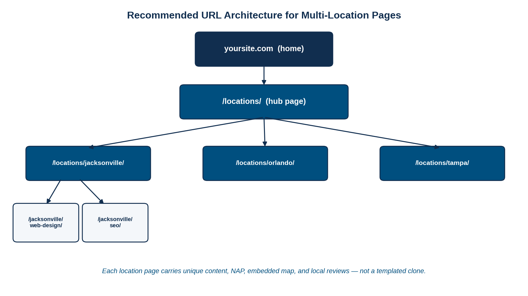 Diagram of recommended URL architecture for multi-location SEO: home linking to a locations hub, then individual city location pages and service sub-pages