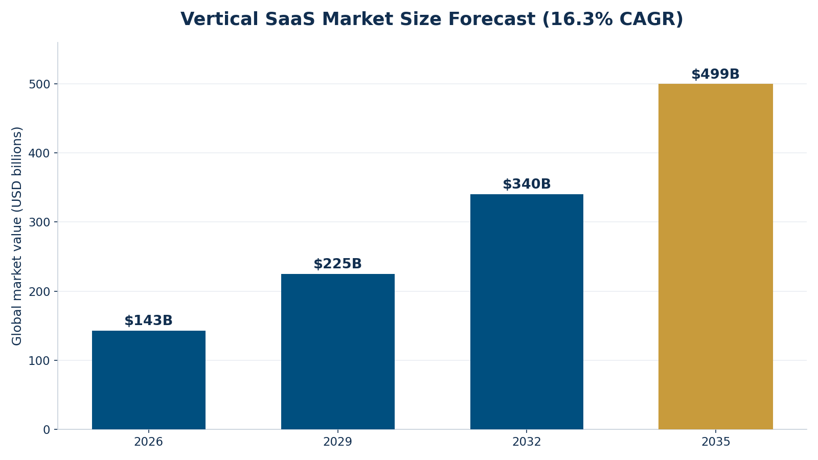 Bar chart showing vertical SaaS market size forecast growing from $143 billion in 2026 to $499 billion in 2035 at 16.3% CAGR
