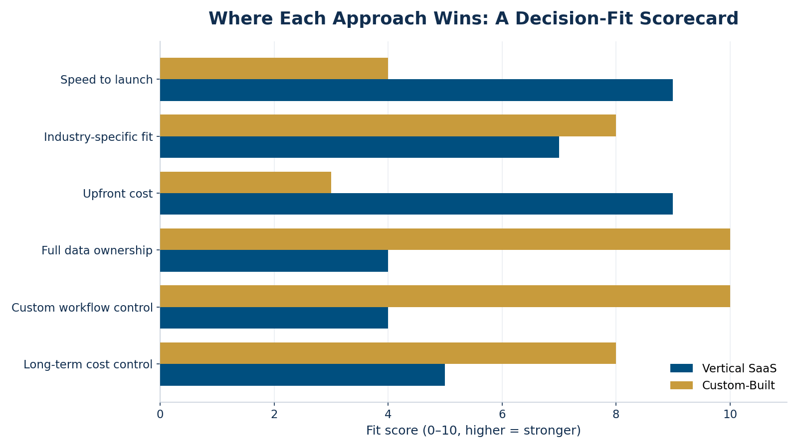 Horizontal bar chart scoring vertical SaaS versus custom-built software across six decision factors including speed to launch, cost, and data ownership
