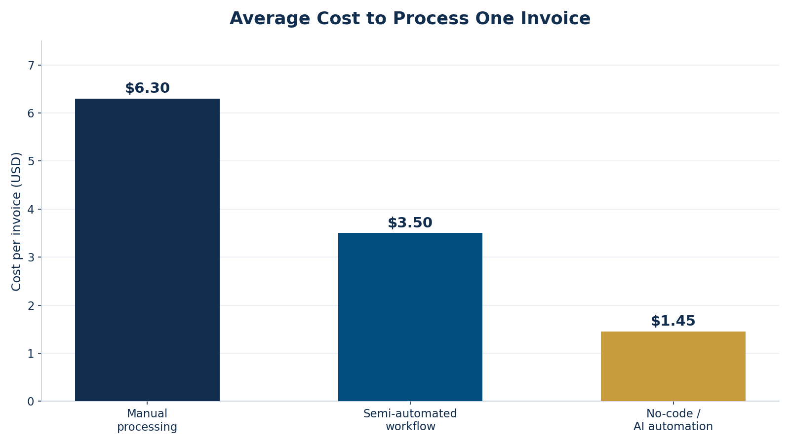 Bar chart comparing average cost to process one invoice: $6.30 manual, $3.50 semi-automated, $1.45 no-code AI automation