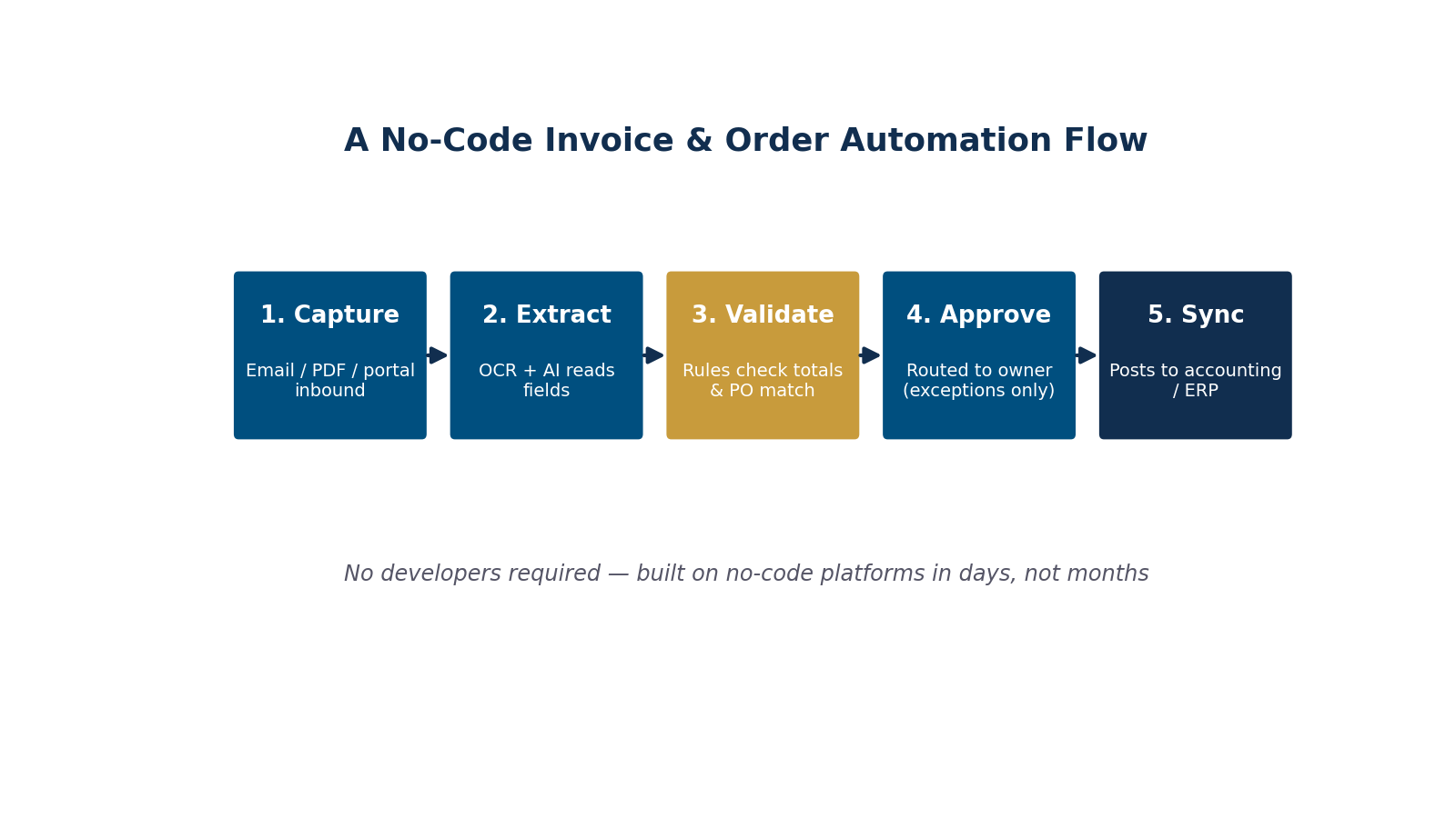 Process diagram of a no-code invoice and order automation flow: capture, extract, validate, approve, sync