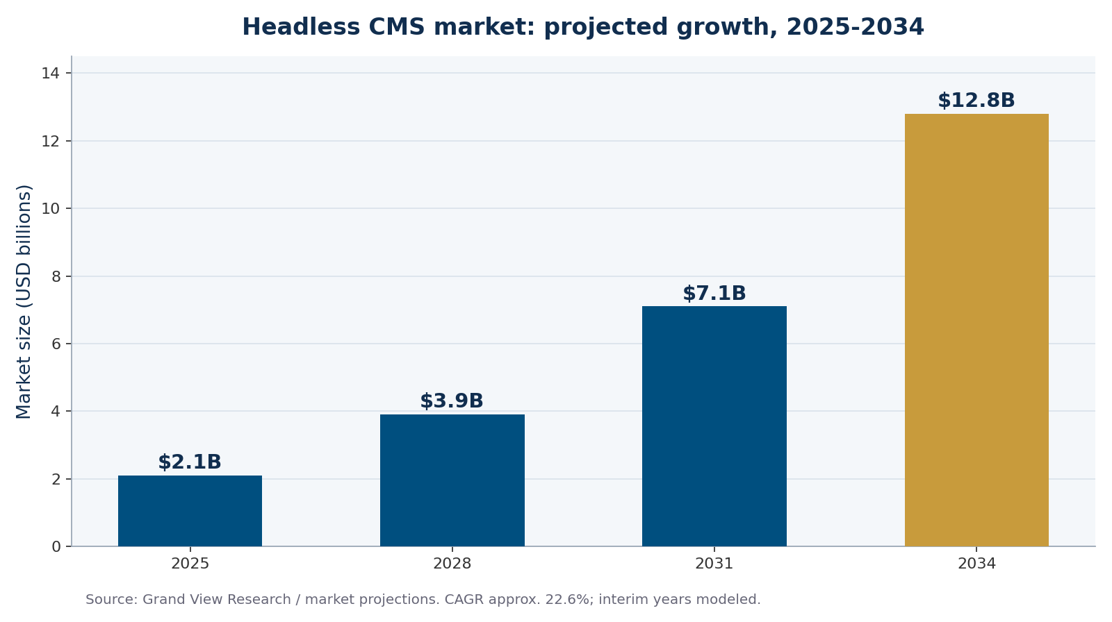 Bar chart of headless CMS market growth 2025 to 2034 illustrating headless cms vs traditional cms trend