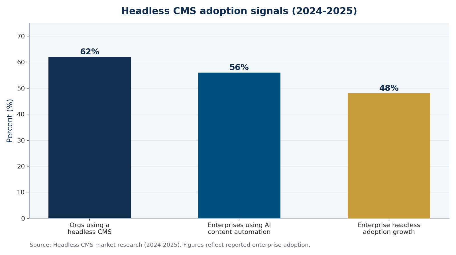 Bar chart of headless CMS adoption signals showing organization usage and enterprise growth