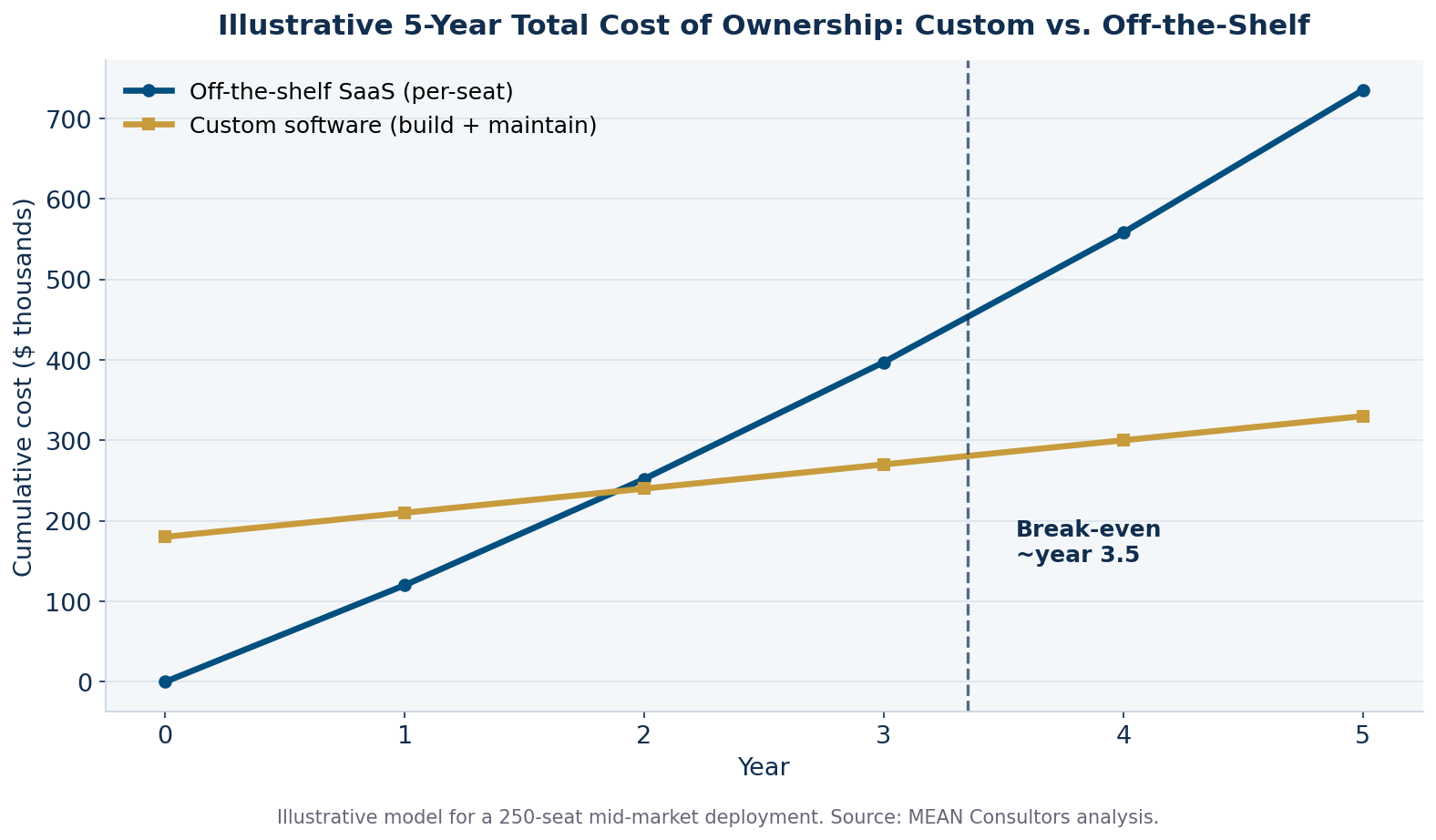 Line chart comparing five-year total cost of ownership for custom software versus off-the-shelf SaaS, with a break-even point near year three and a half