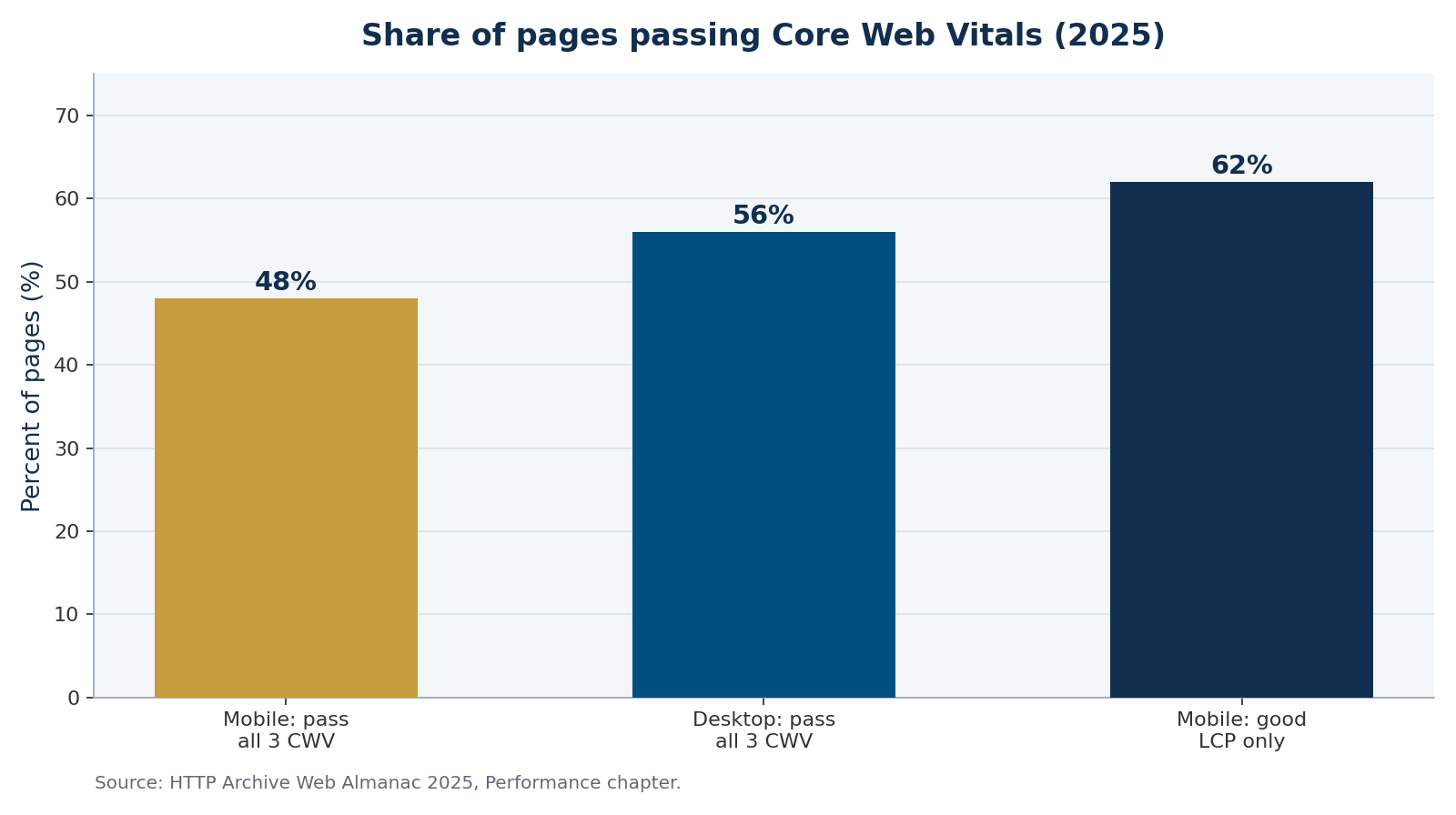 Bar chart showing share of pages passing Core Web Vitals in a technical seo audit checklist context