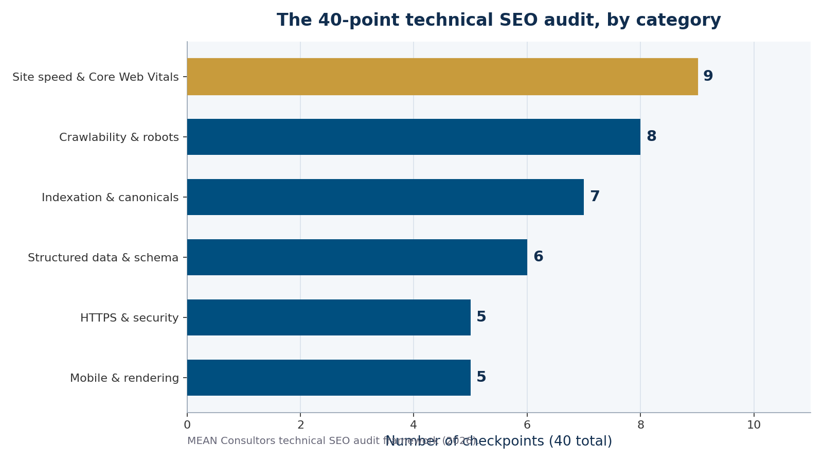 Horizontal bar chart of a 40-point technical SEO audit checklist grouped by category
