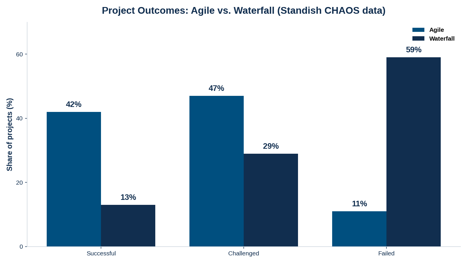 Bar chart comparing Agile vs Waterfall project success, challenged and failed rates from Standish CHAOS data