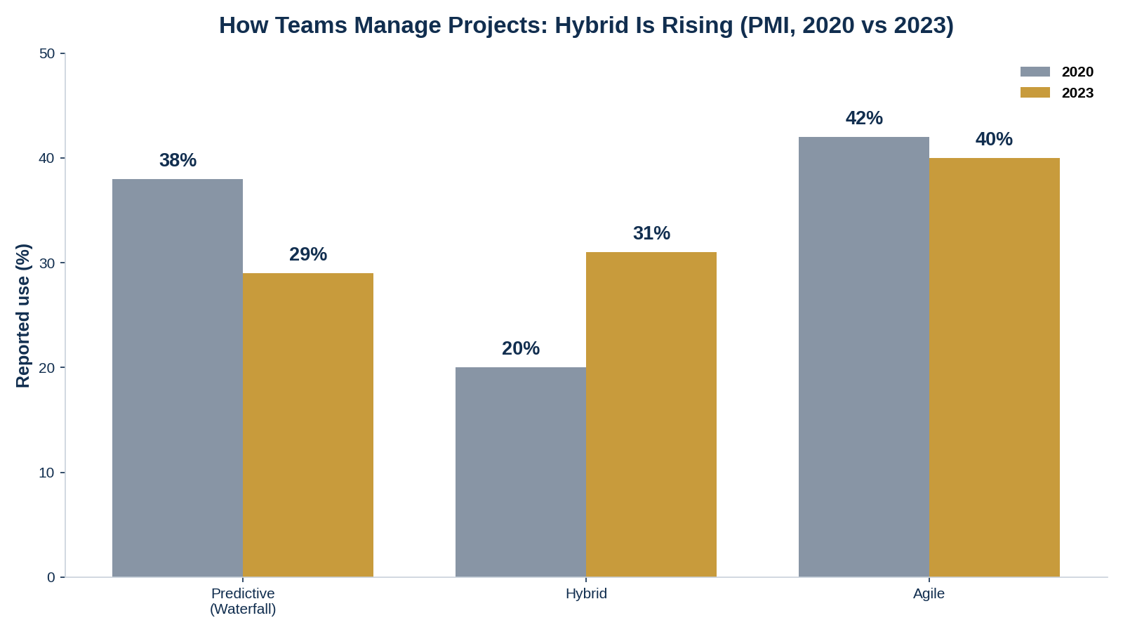 Bar chart showing predictive, hybrid and agile project management approach use in 2020 versus 2023 per PMI