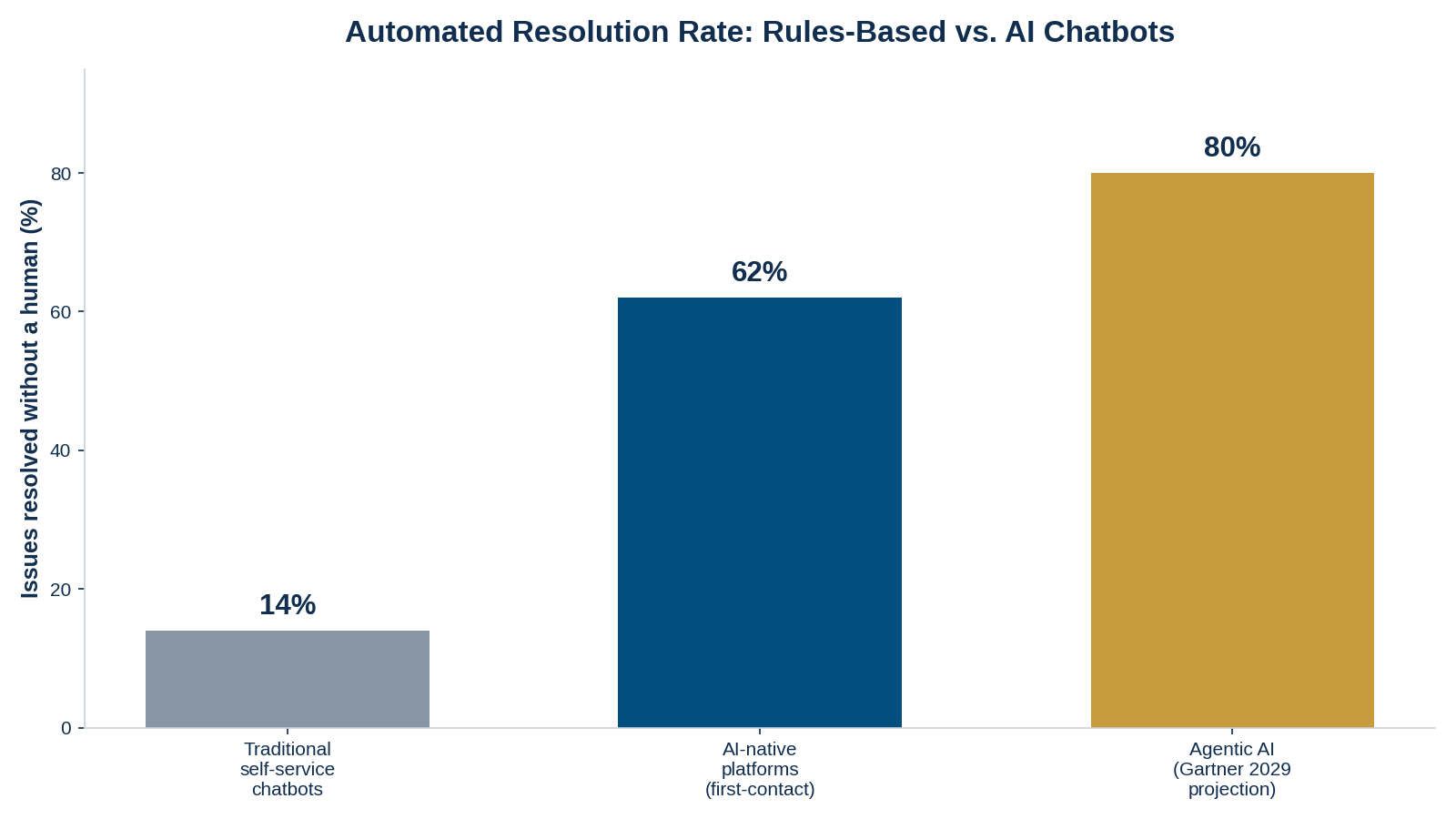 Bar chart comparing automated resolution rates of traditional chatbots, AI-native platforms and agentic AI